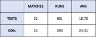 Sudha Shah Scorecard